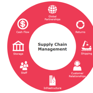 Diploma in Supply Chain Management and Logistics